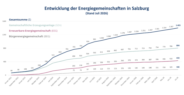 sir-energiegemeinschaften-entwicklung