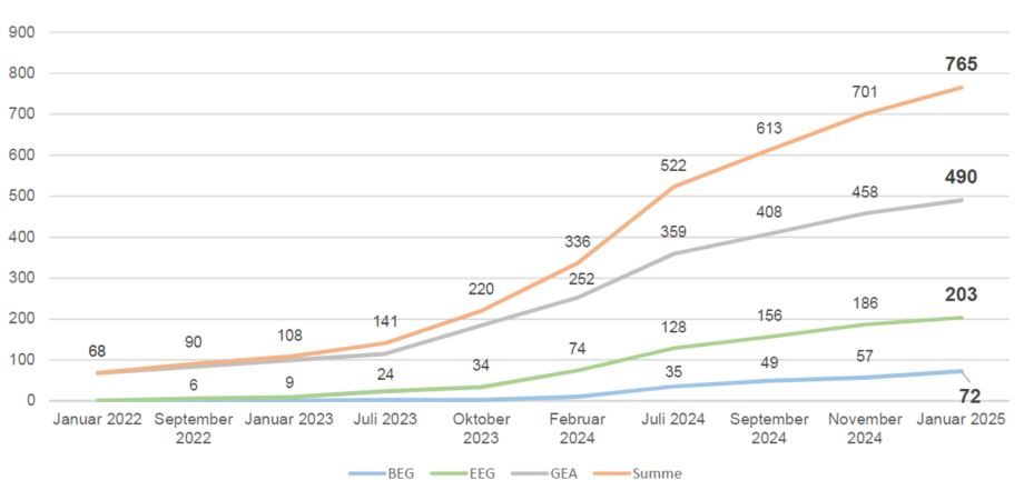 Grafik zeigt: Die Zahl an Energiegemeinschaften nimmt stetig zu