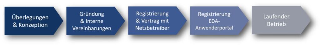 Der Weg zur Energiegemeinschaft: Überlegung und Konzeption, Gründung & Interne Vereinbarungen, Registrierung & Vertrag mit Netzbetreiber, Registrierung EDA-Anwenderportal, Laufender Betrieb