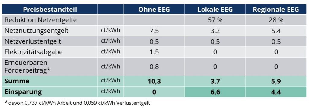 sir-energiegemeinschaften-einsparung