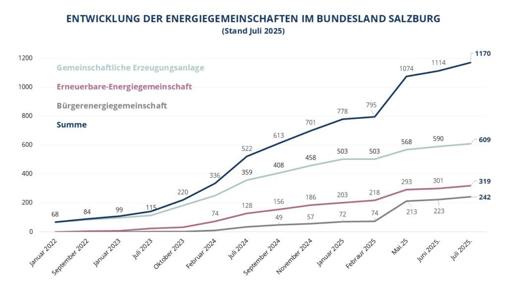 sir-energiegemeinschaften-entwicklung