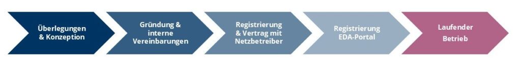 sir-energiegemeinschaften-guendung