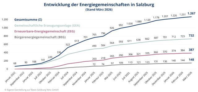 sir-energiegemeinschaften-entwicklung