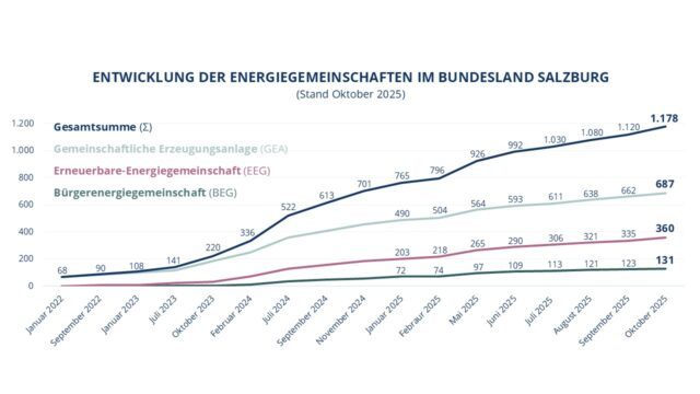 sir-energiegemeinschaften-entwicklung