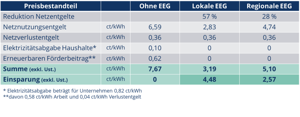 sir-energiegemeinschaften-einsparung