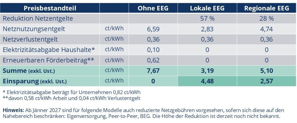sir-energiegemeinschaften-einsparung