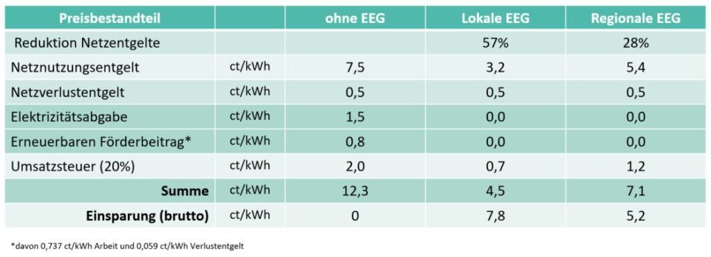Grafik zeigt: Bei lokalen EEG sparen die Teilnehmenden 7,8 Cent pro Kilowattstunde brutto, bei regionalen EEG 5,2 Cent