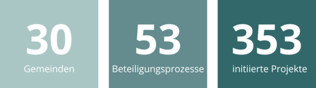 Grafik mit drei Zahlen: 32 Gemeinden, 63 Beteiligungsprozesse, 353 initiierte Projekte