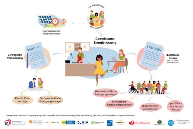 ElWG_Gemeinsame-Energienutzung