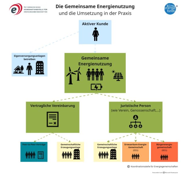 ElWG_Gemeinsame-Energienutzung